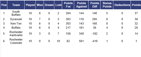 DIII North - League Table